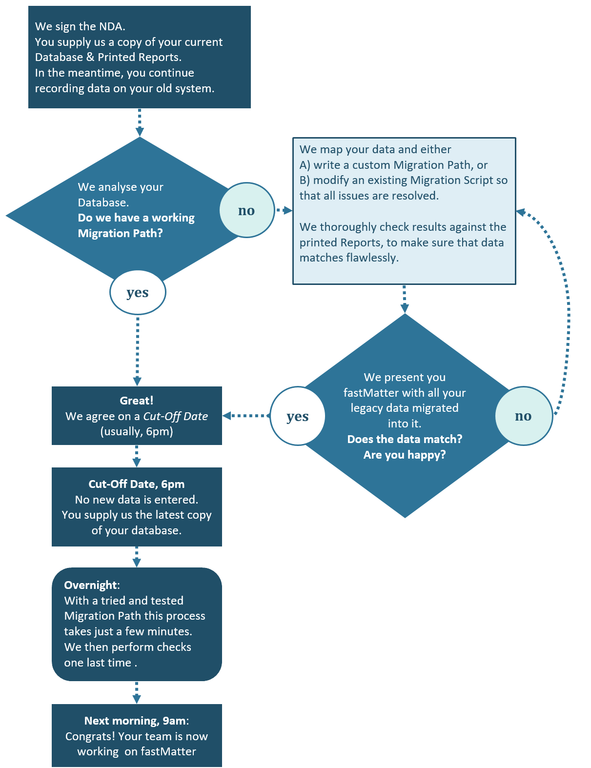 fastMatter - Legal Case Management System Data Migration